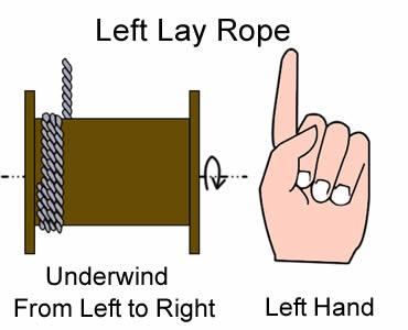 A plan about underwind left lay steel wire rope from left to right