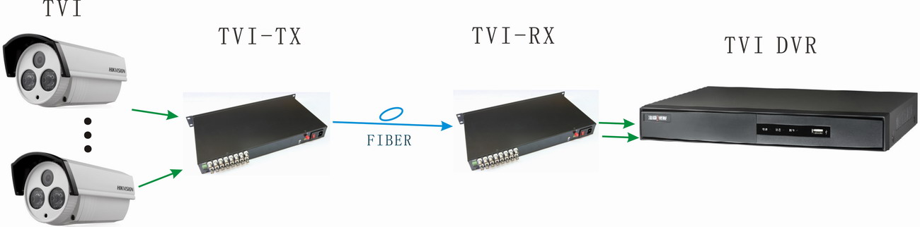 16 ch TVI to fiber converter connection 1