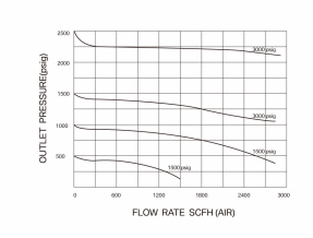 Water pressure reducing valve air pressure regulator pressure release valve