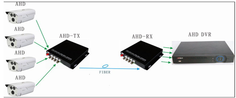 8CH AHD/ HDTVI /HDCVI Video Converter Optical Fiber Video Coverter