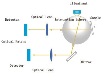 Benchtop Spectrophotometer for Reflectance and Transmittance Color Measurement
