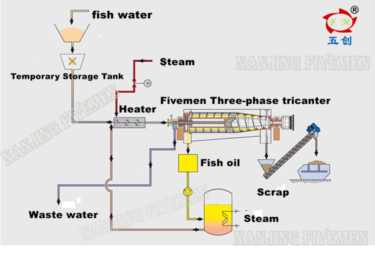continuous fish oil separator decanter centrifugal fish oil clarifier machine
