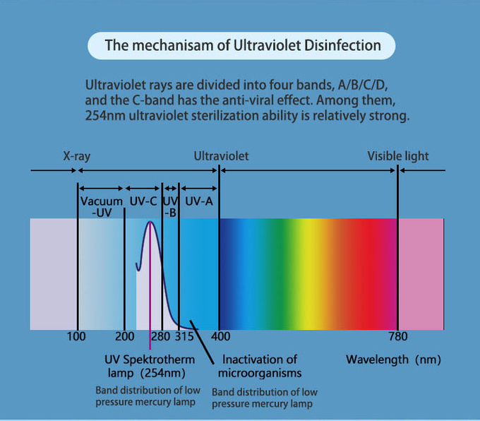 Mini Portable USB Interface UV Sterilizer Lamp Disinfection Germicidal Tube 12