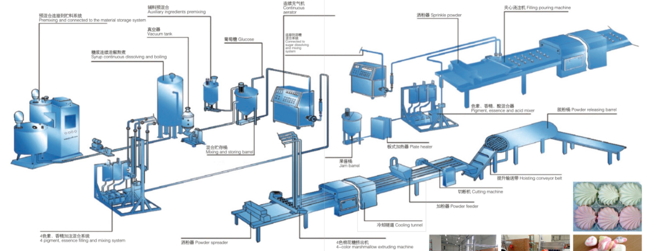Marshmallow process production line 150kg/ h snake equipment Cotton Candy production line Manufacturing process