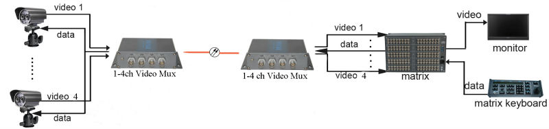 Compact 1~4 channel Video BNC to Fiber Optical Transmitter