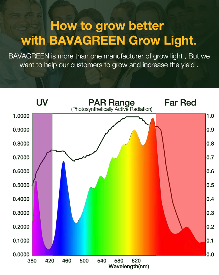 BAVAGREEN 720W Samsung LED Grow Light red uv ir Full Spectrum lm301h quanutm board 1