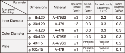 IMAGE:Machining accuracy chart of shape and material