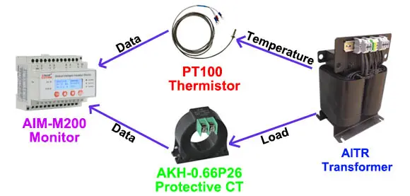 AMI-M200 monitor load and temperature of insulation transformer 