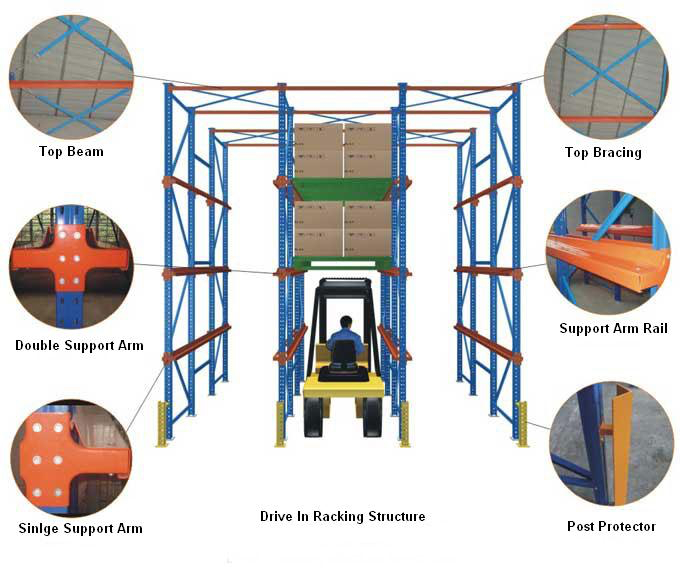 Components of drive in racks