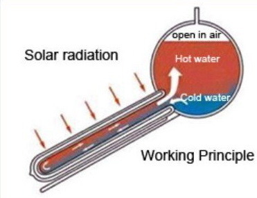 Non Pressure Vacuum Tube Solar Water Heater