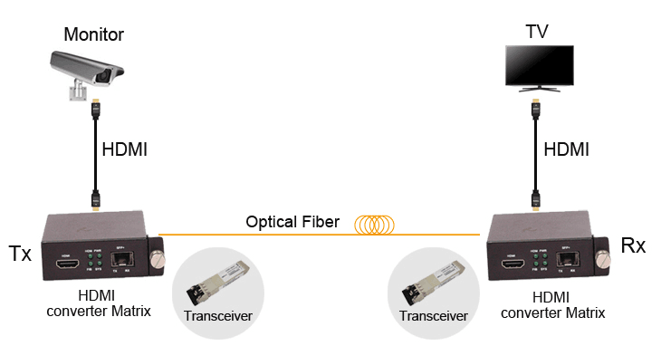 Uncompressed HDMI over fiber transceiver, HDMI+Audio+RS232 over one fiber