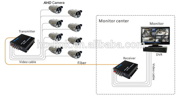 1 CHANNEL TVI/CVI/AHD video converter for hd cameras Dahua / Hikvision with data function