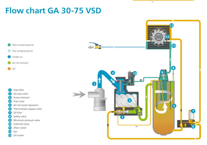 GA7 VSD Atlas Copco Screw Air Compressor 75KW Oil Injected Type 4
