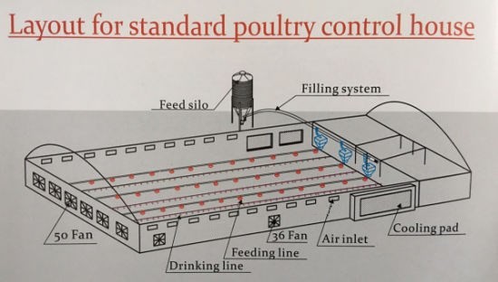 Poultry Climate Control System 1