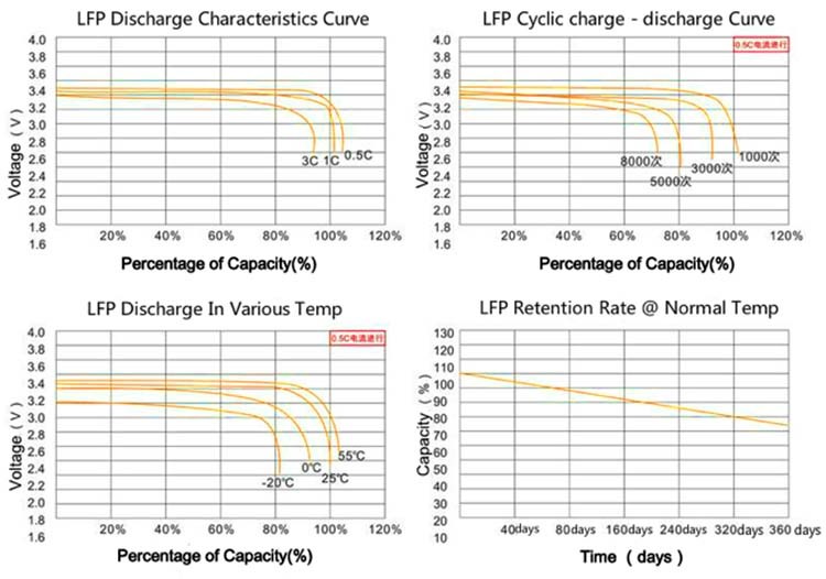 performance chart of 3.2v lithium iron phosphate LiFePO4 battery