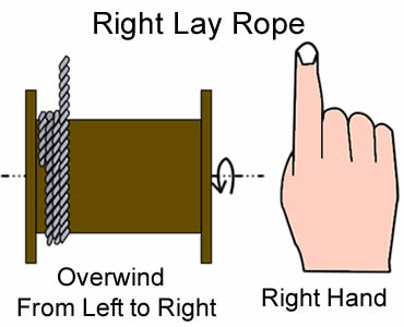 A plan about overwind left lay steel wire rope from left to right