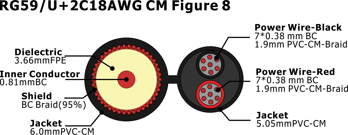 RG59U +2C18AWG CM Figure 8 