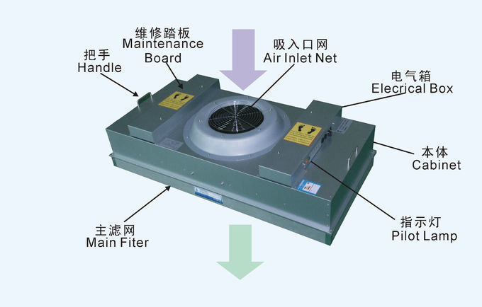 AC 220V 50 HZ FFU / BFU Intake Fan Filter Assembly For Clean Room 0