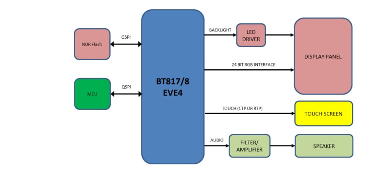 Bridgetek BT817/8 Advanced Embedded Video Engines