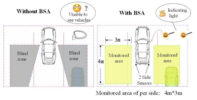 2017 hot sale universal rear 24ghz bsa lamp 3m blind spot assist monitor alarm detection system for car
