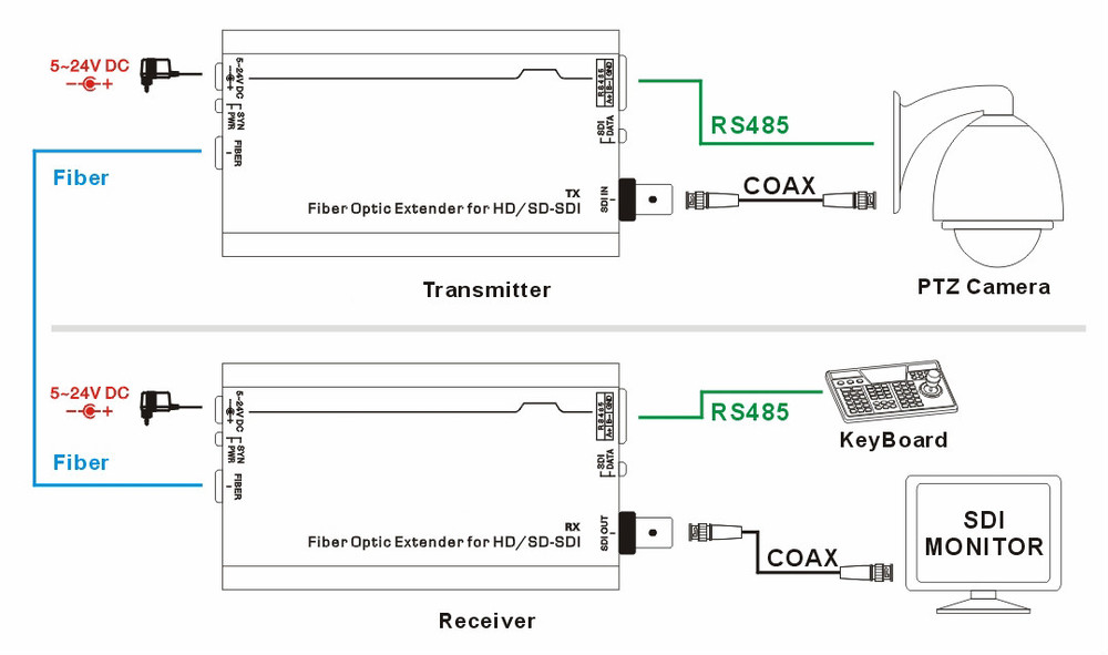 Video and Audio signal hd-sdi fiber optical transmitter and receiver extender