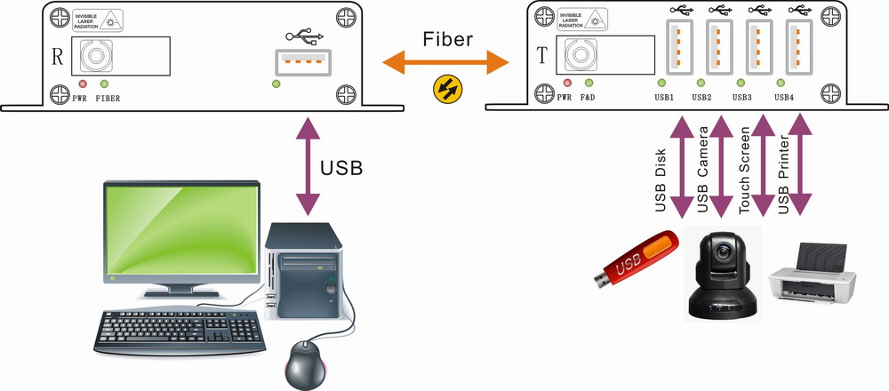 4 Fort USB 2.0 Fiber Optic Extender Connection