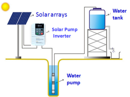 220V 380V 7.5KW 10HP MPPT solar pump VFD solar pump inverter for irrigation 0
