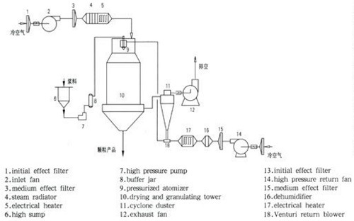 Pressure Spray Dryer for Drying Milk