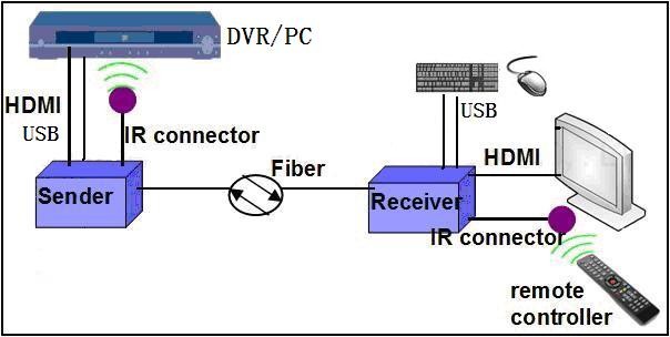 video control kit over keyboard video mouse converter to fiber optic