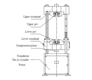 Electronic Hydraulic Universal Tensile Test Machine