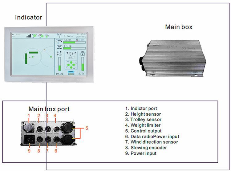 3.Installation of control box