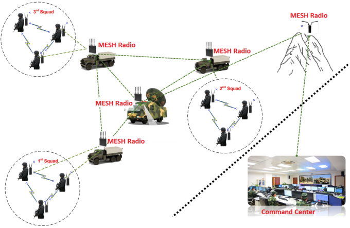 1U Vehicle-borne IP MESH Radio 4W MIMO 4G GPS/BD PPT WiFi AES256 Encryption with HDMI Input 3
