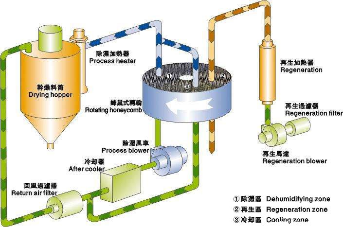 Operation Diagram of Plastic Auxiliary Equipment Desiccant Rotor Dehumidifier.jpg