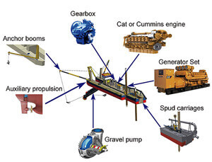 Professional Cutter Suction Dredge , River Dredge Boat Heavy Duty Diesel Generator