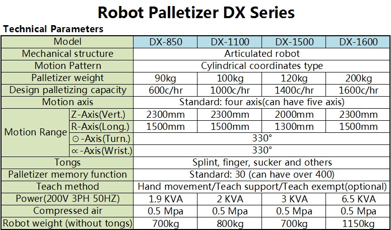 Robot palletizer/Palletizing machine with versatile arms