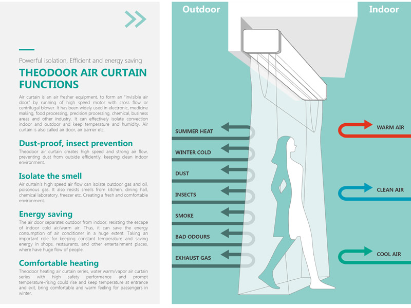Theodoor 1500mm Door Aluminum And Plastic Air Curtain Machine With CE