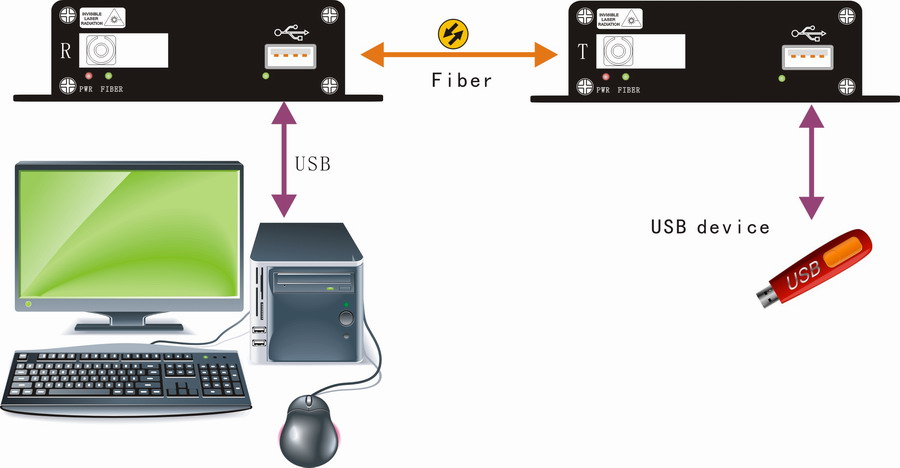 USB 2.0 To Fiber Optic Connection