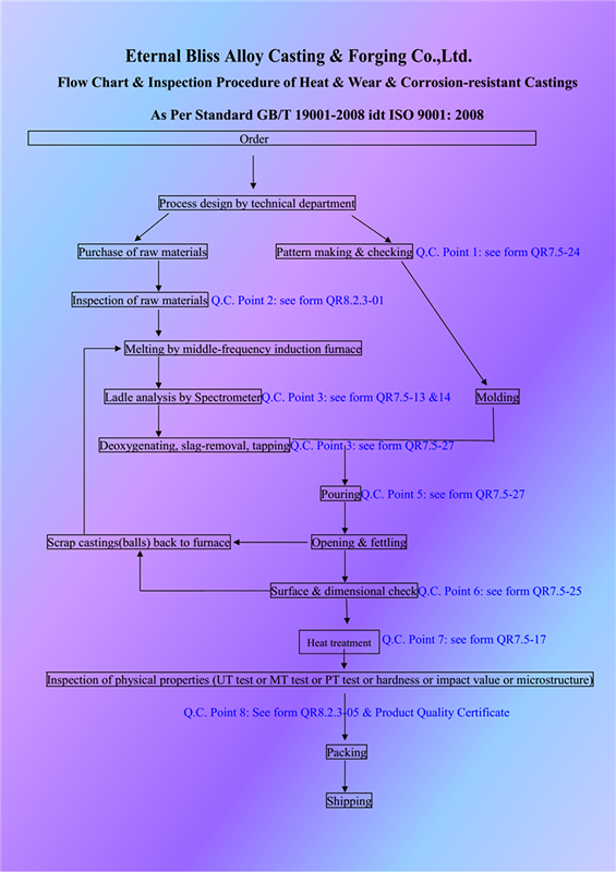 Heat Treatment Process Flow Chart