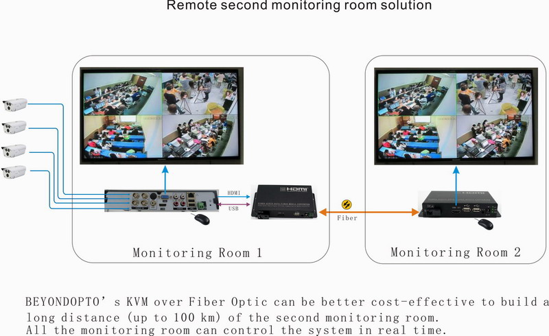 Remote second monitoring room solution
