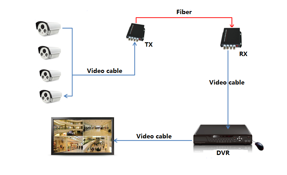 1 channel bnc to fiber video converter with rs485 data for cctv cameras system