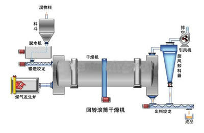 Drying equipment barrel dryer made in China