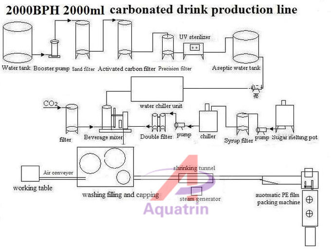 Carbonated Drink Filling Machine Gravity Bottle Filler Soft Drink Filling Machine 4