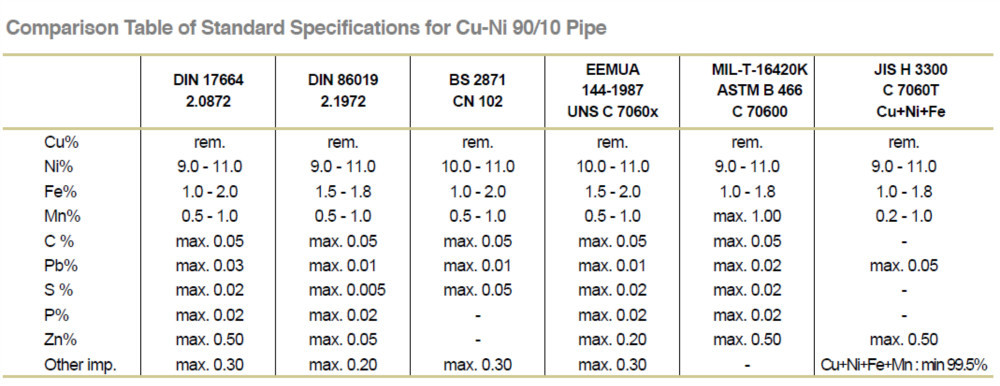 CuNi 90/10 C70600 butt weld concentric reducer as per DIN86089 / EEMUA 146 / ASME B16.9