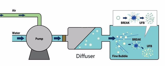 Gas Liquid Nano Bubble Generator , Micro Bubble Generator System For Oxygen Ozone Water 0