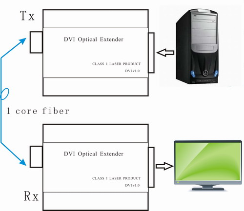DVI optical extender