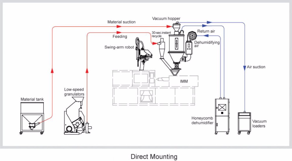 hopper dryer direct mounting.jpg