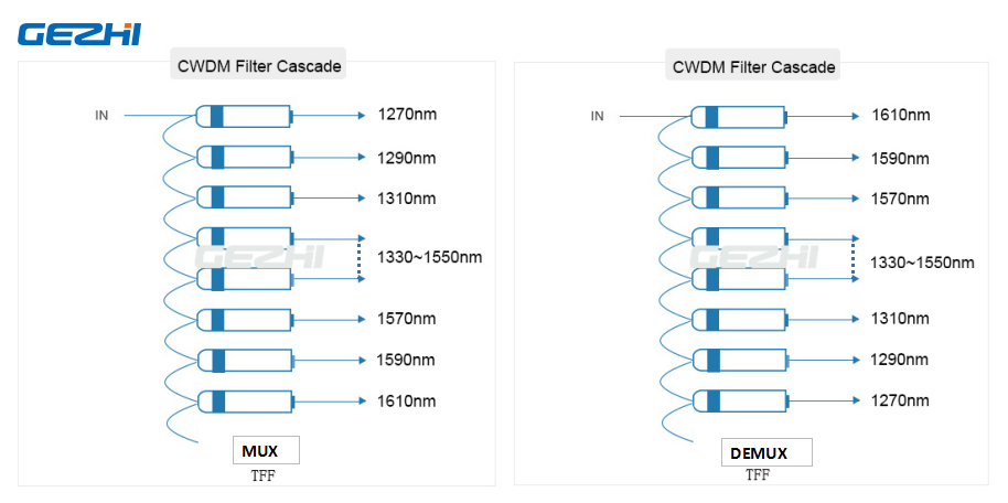 18CH CWDM Mux Demux Module 1270~1610nm low loss BIDI CWDM