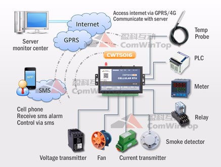 CWT5016 GPRS 4G 3G data logger, GPRS 4G 3G temperature monitor, GPRS 4G 3G gateway, 3G alarm,GPRS 4G 3G tranmitter