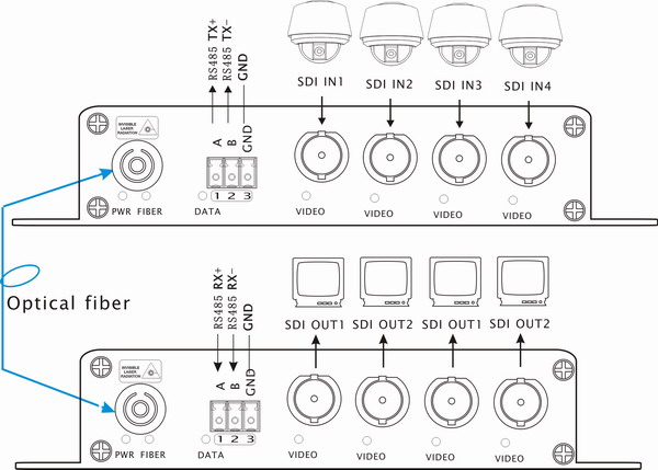 4ch Security HD-SDI TO Fiber Optic connection