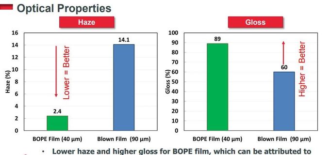 Biaxially Oriented Polyethylene BOPE Films Replace BOPA In Liquid Stand-Up Pouch HD-BOPE LD-BOPE LLDPE For BOPE Films 10